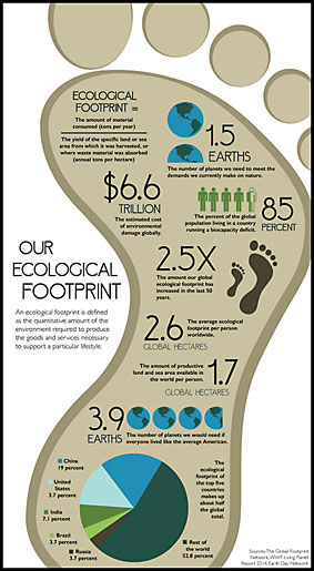 Daten zum ökologischen Fußabdruck